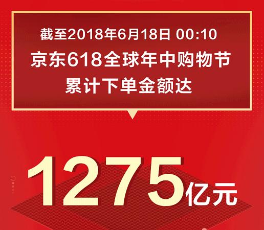 1275億！京東618戰績再創新高，日用百貨銷售火爆背后的全民消費力
